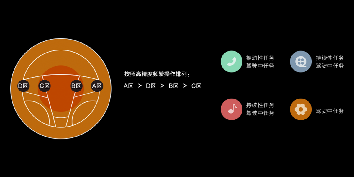 方向盘实体按键配合中控屏操作