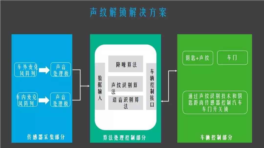 声纹解锁解决方案