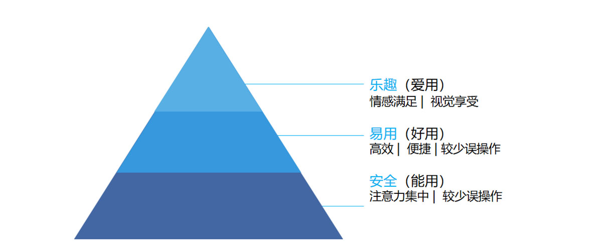 人性化HMI体验