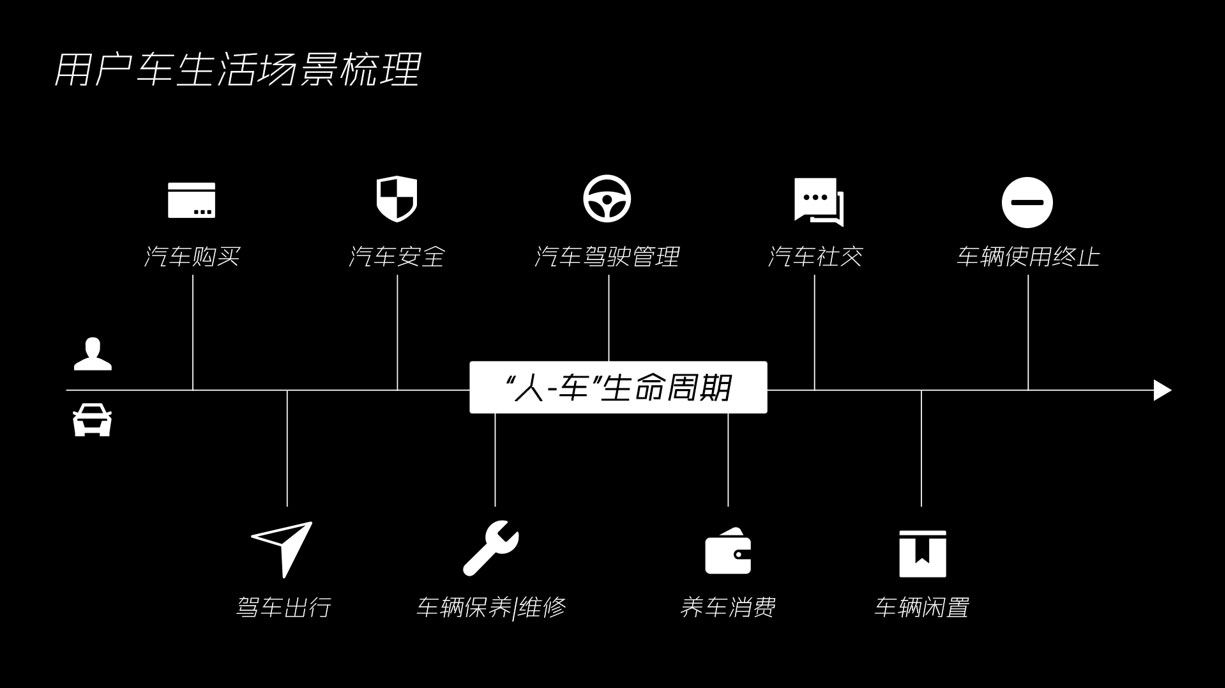 人-车生命周期
