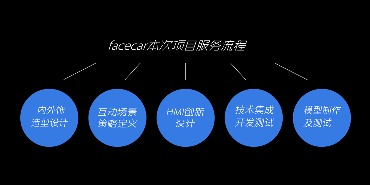 facecar Service Content