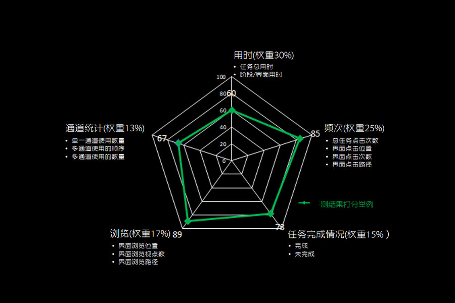 Evaluation model